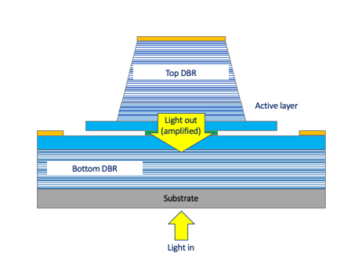Vertical Cavity Semiconductor Optical Amplifier (VCSOA)